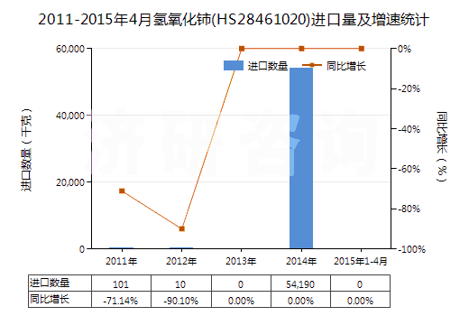 2011-2015年4月氫氧化鈰(HS28461020)進(jìn)口量及增速統(tǒng)計(jì)